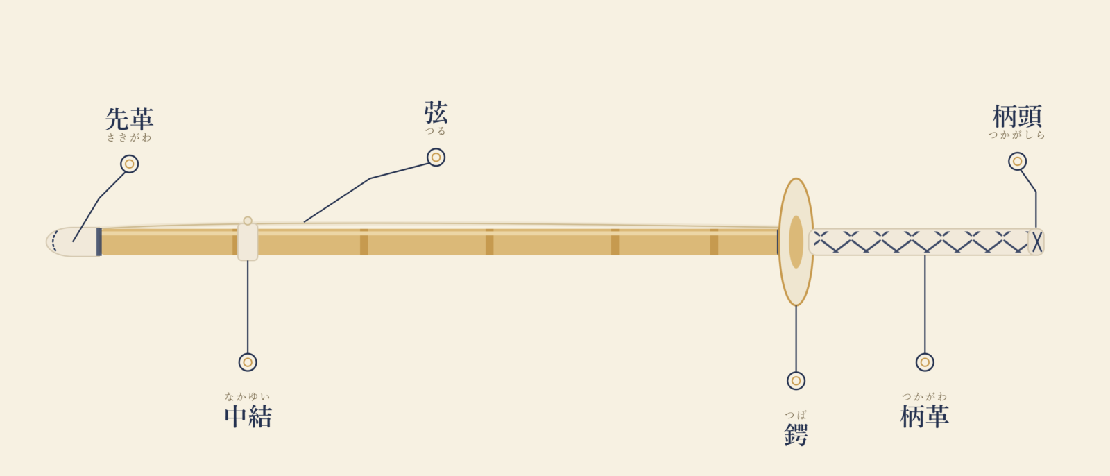 竹刀の各部名称図(先革・中結・弦・鍔・柄革・柄頭)